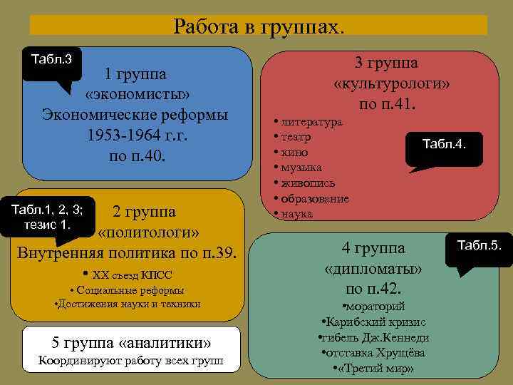 Экономическое развитие 1953 1964