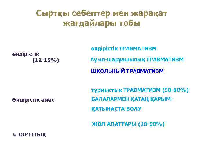 ПО ВИДУ ЧЕРЕПНО-МОЗГОВОЙ ТРАВМЫ Сыртқы себептер мен жарақат жағдайлары тобы өндірістік (12 -15%) өндірістік