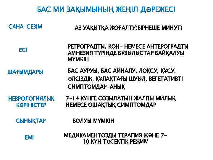 БАС МИ ЗАҚЫМЫНЫҢ ЖЕҢІЛ ДӘРЕЖЕСІ САНА-СЕЗІМ ЕСІ ШАҒЫМДАРЫ НЕВРОЛОГИЯЛЫҚ КӨРІНІСТЕР СЫНЫҚТАР ЕМІ АЗ УАҚЫТҚА