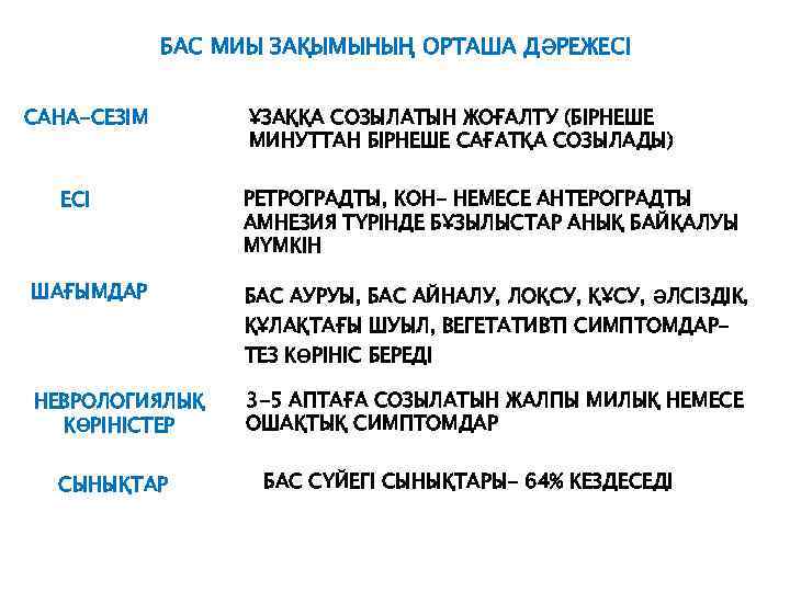 БАС МИЫ ЗАҚЫМЫНЫҢ ОРТАША ДӘРЕЖЕСІ САНА-СЕЗІМ ЕСІ ШАҒЫМДАР ҰЗАҚҚА СОЗЫЛАТЫН ЖОҒАЛТУ (БІРНЕШЕ МИНУТТАН БІРНЕШЕ