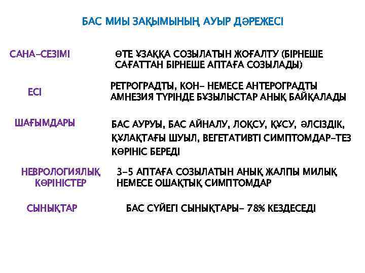 БАС МИЫ ЗАҚЫМЫНЫҢ АУЫР ДӘРЕЖЕСІ САНА-СЕЗІМІ ЕСІ ШАҒЫМДАРЫ НЕВРОЛОГИЯЛЫҚ КӨРІНІСТЕР СЫНЫҚТАР ӨТЕ ҰЗАҚҚА СОЗЫЛАТЫН