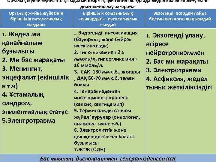 Орталық жүйке жүйесін зақымдалып өмірге қауіп төнген жағдайда жедел көмек көрсету және диагностикалау алгоритмі