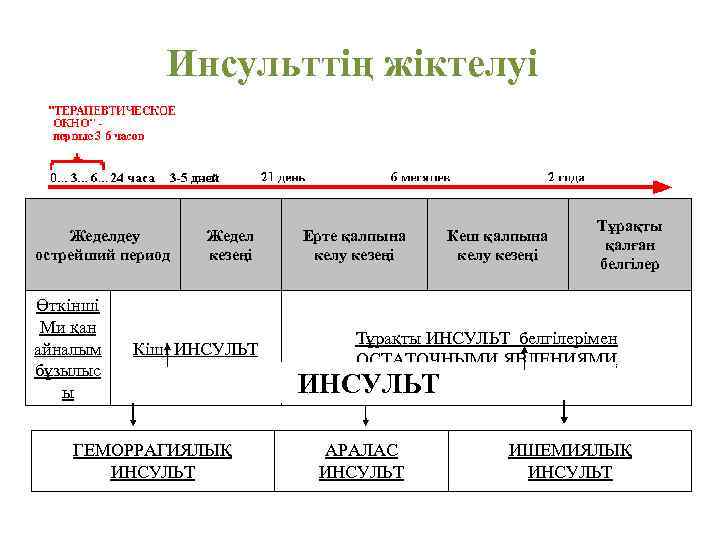  Инсульттің жіктелуі Жеделдеу острейший период Өткінші Ми қан айналым бұзылыс ы Жедел кезеңі