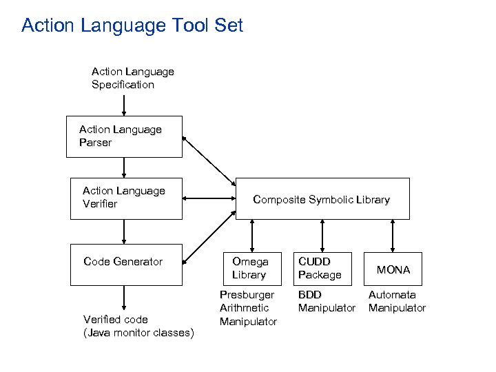 Action Language Tool Set Action Language Specification Action Language Parser Action Language Verifier Code