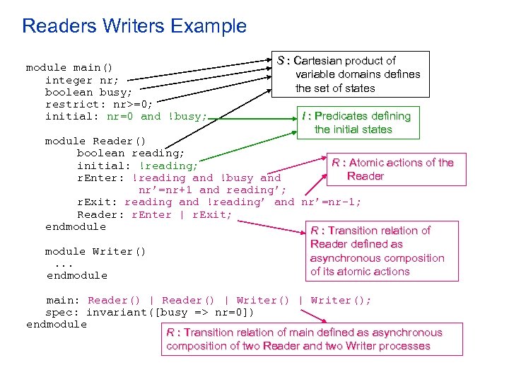 Readers Writers Example module main() integer nr; boolean busy; restrict: nr>=0; initial: nr=0 and