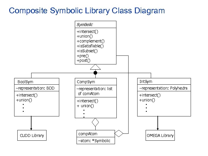 Composite Symbolic Library Class Diagram Symbolic +intersect() +union() +complement() +is. Satisfiable() +is. Subset() +pre()