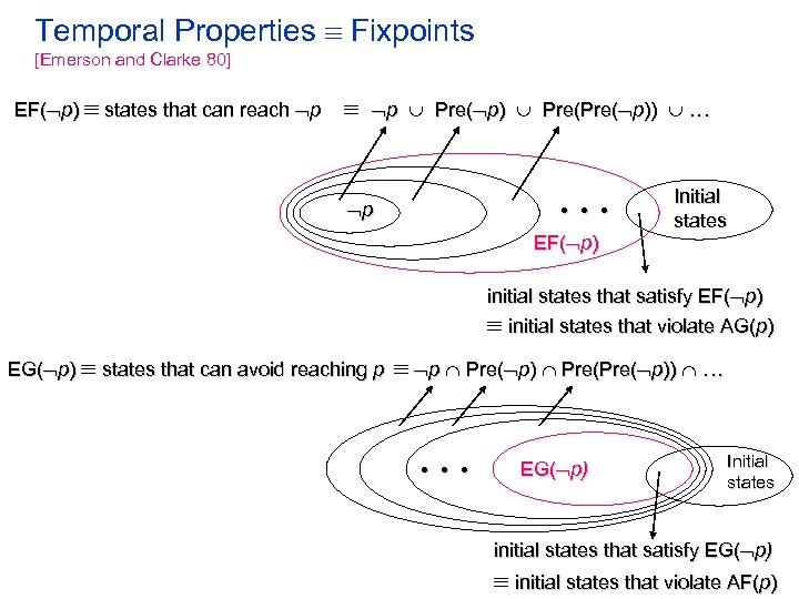 Temporal Properties Fixpoints [Emerson and Clarke 80] EF( p) states that can reach p