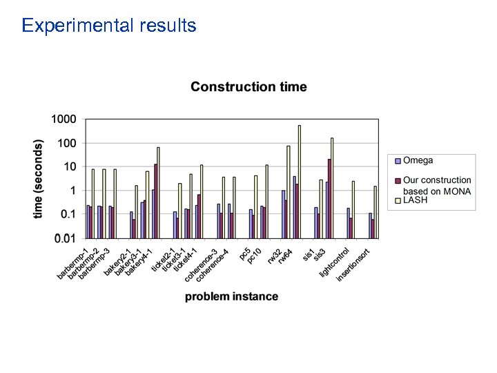 Experimental results 
