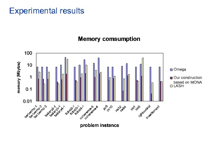 Experimental results 
