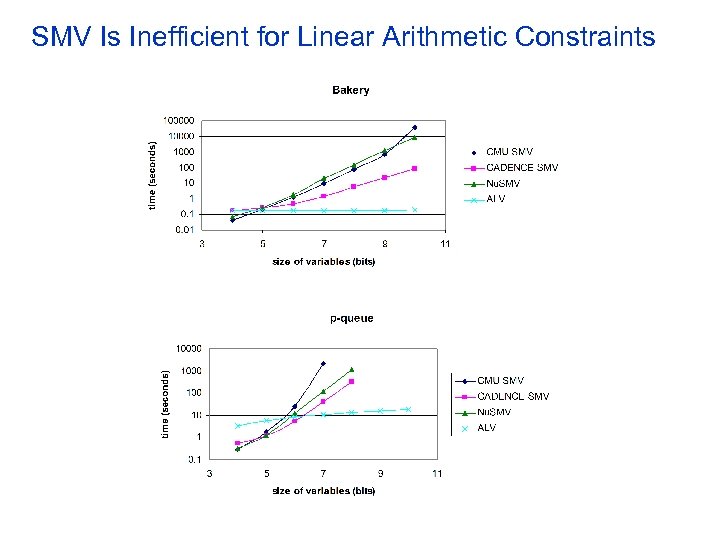SMV Is Inefficient for Linear Arithmetic Constraints 