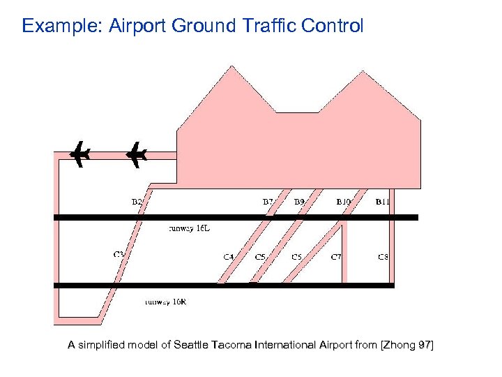 Example: Airport Ground Traffic Control A simplified model of Seattle Tacoma International Airport from