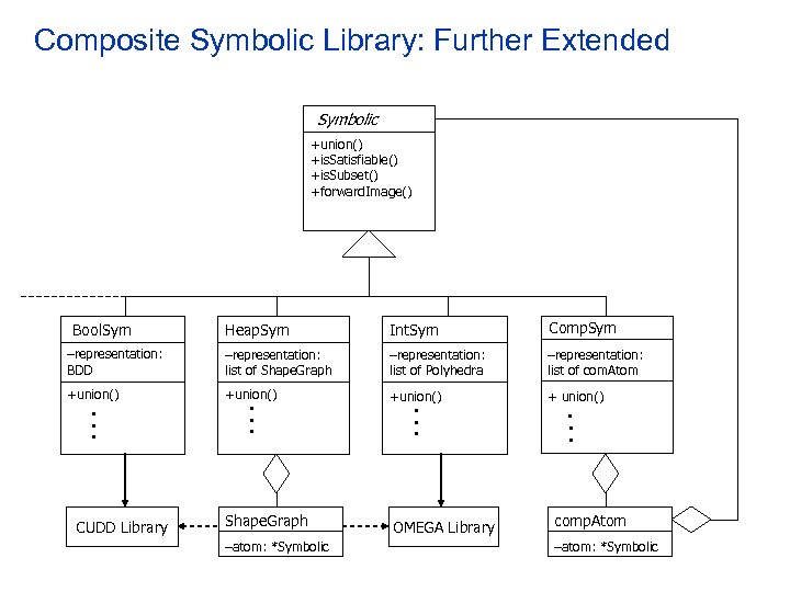 Composite Symbolic Library: Further Extended Symbolic +union() +is. Satisfiable() +is. Subset() +forward. Image() Heap.
