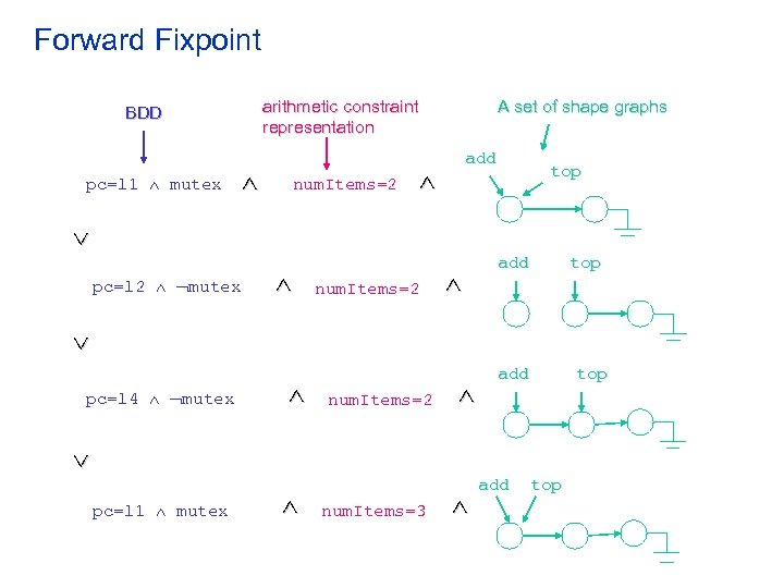 Forward Fixpoint arithmetic constraint representation BDD pc=l 1 mutex num. Items=2 A set of