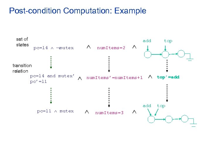 Post-condition Computation: Example set of states pc=l 4 mutex transition relation pc=l 4 and