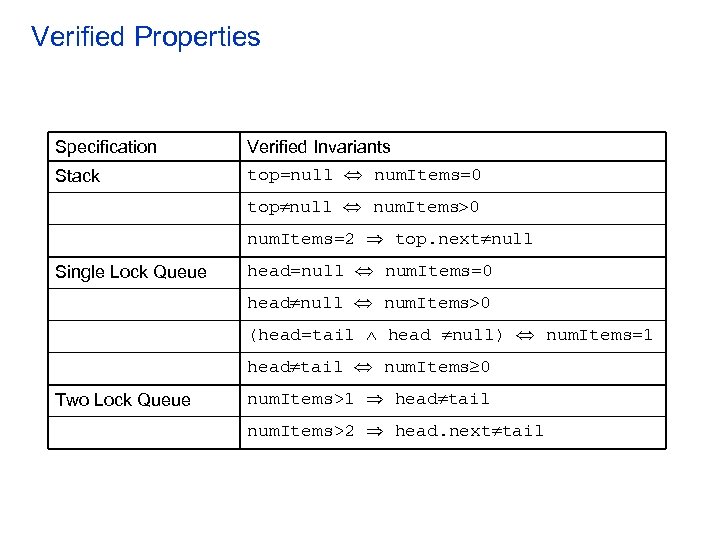 Verified Properties Specification Verified Invariants Stack top=null num. Items=0 top null num. Items 0