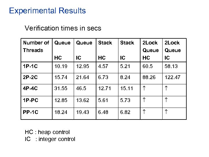 Experimental Results Verification times in secs Number of Threads Queue Stack IC 2 Lock