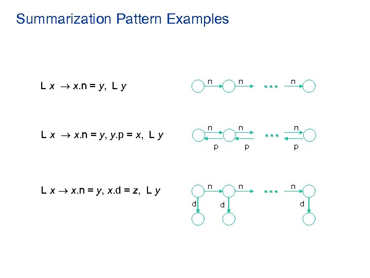 Summarization Pattern Examples n L x x. n = y, y. p = x,