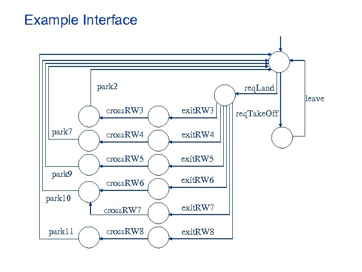 Example Interface park 2 req. Land leave cross. RW 3 park 9 cross. RW