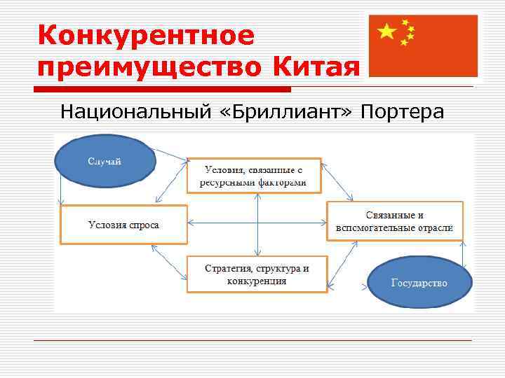 Конкурентное преимущество Китая Национальный «Бриллиант» Портера 