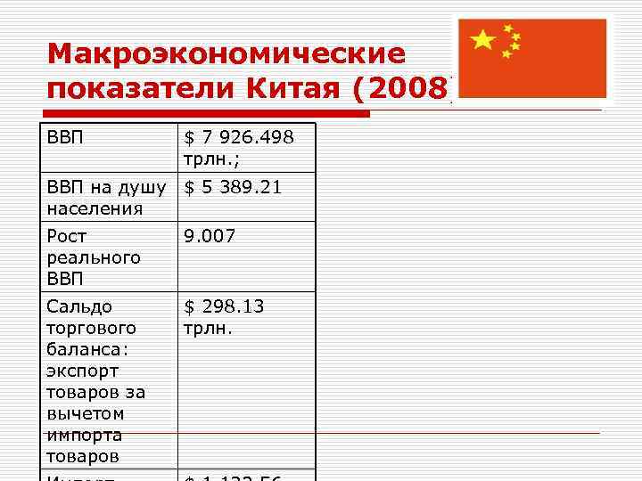 Макроэкономические показатели Китая (2008) ВВП $ 7 926. 498 трлн. ; ВВП на душу