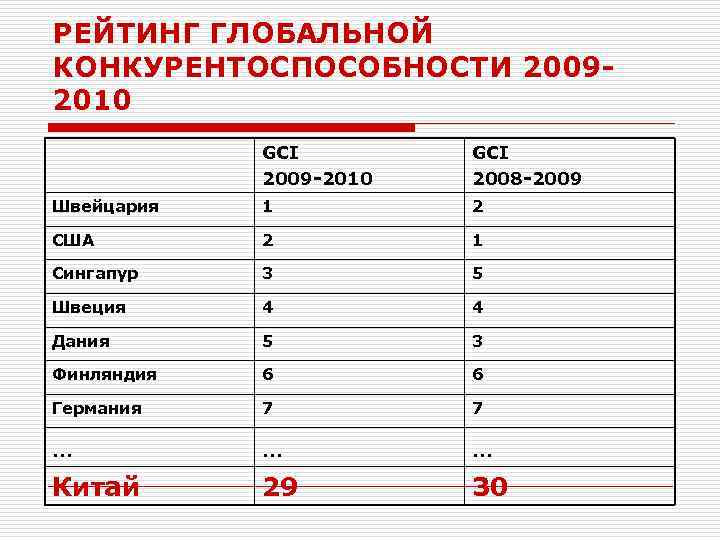 РЕЙТИНГ ГЛОБАЛЬНОЙ КОНКУРЕНТОСПОСОБНОСТИ 20092010 GCI 2009 -2010 GCI 2008 -2009 Швейцария 1 2 США