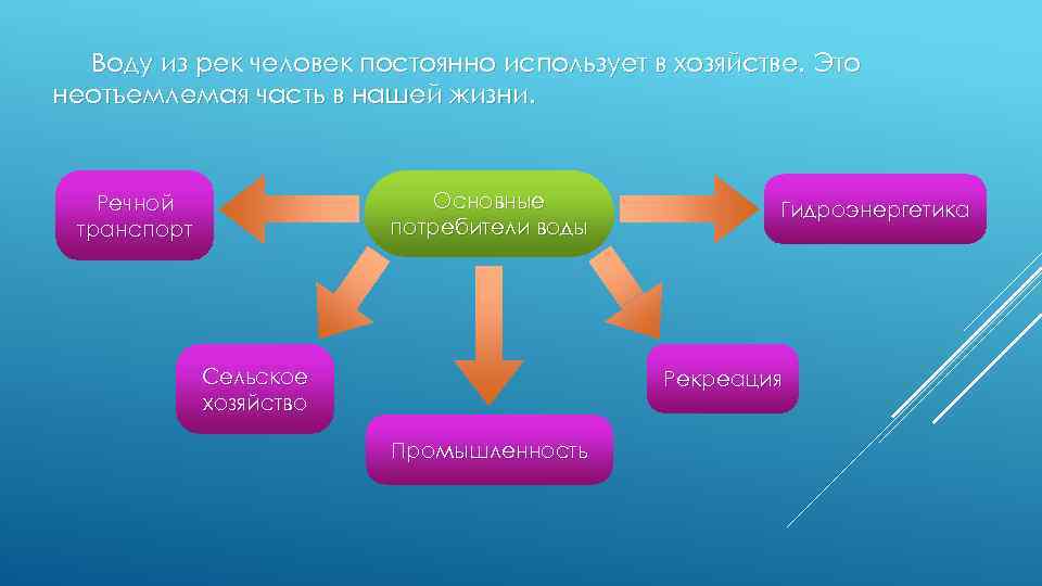 Воду из рек человек постоянно использует в хозяйстве. Это неотъемлемая часть в нашей жизни.