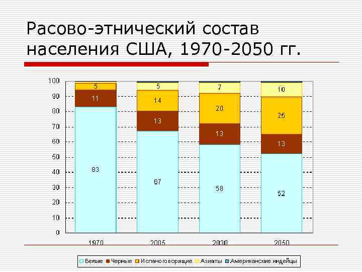 Расово-этнический состав населения США, 1970 -2050 гг. 
