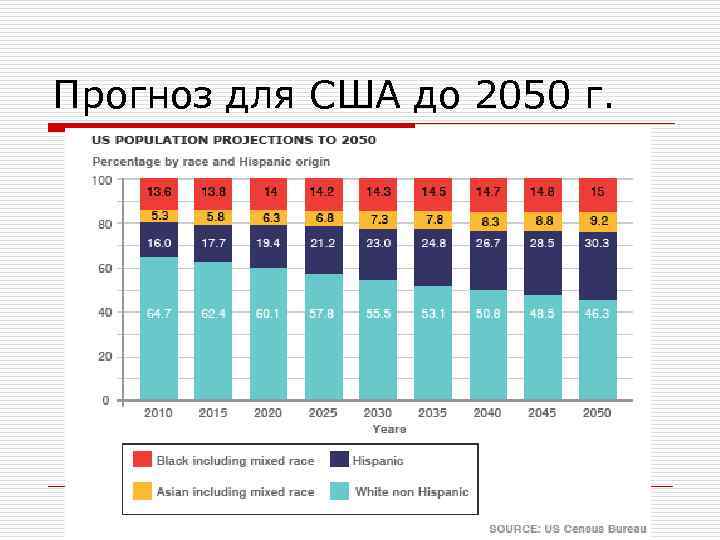 Прогноз для США до 2050 г. 