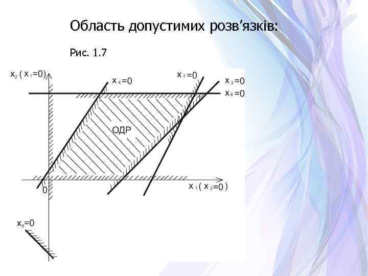 Область допустимих розв’язків: Рис. 1. 7 