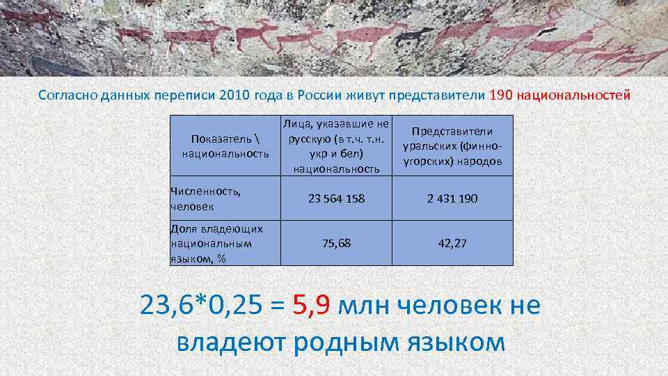 Согласно данных переписи 2010 года в России живут представители 190 национальностей Показатель  национальность