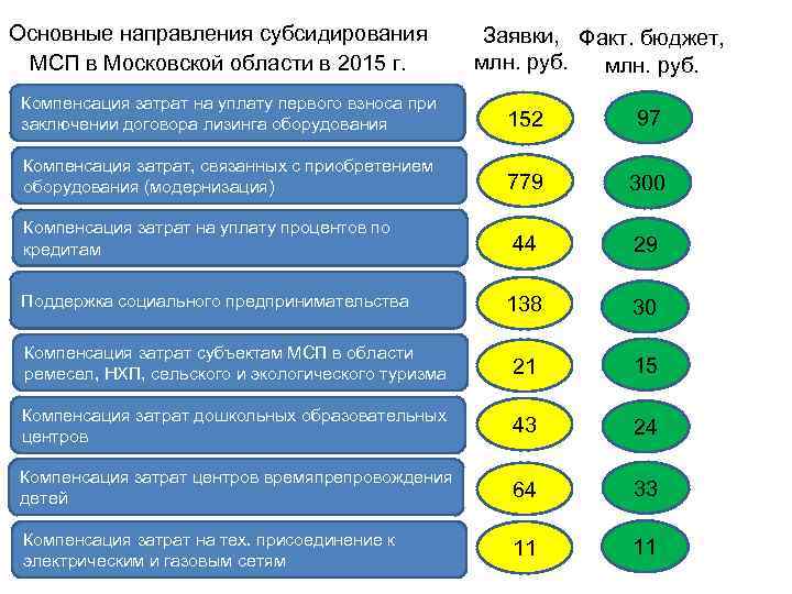 Основные направления субсидирования МСП в Московской области в 2015 г. Заявки, Факт. бюджет, млн.