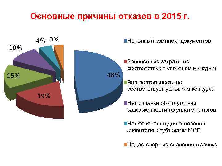 Основные причины отказов в 2015 г. 10% 4% 3% Неполный комплект документов 48% 15%