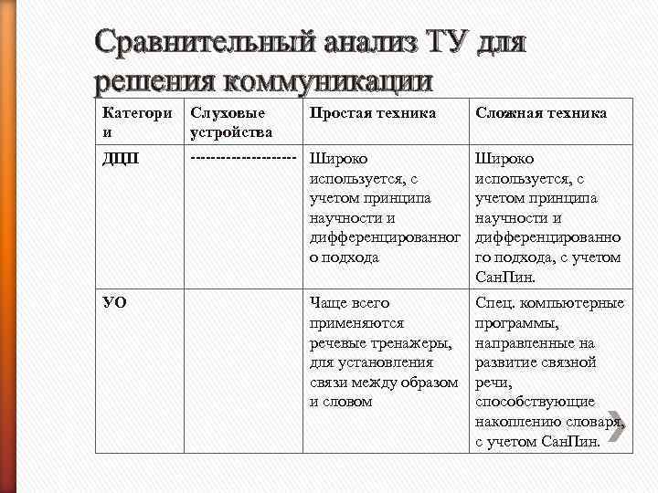 Сравнительный анализ ТУ для решения коммуникации Категори и Слуховые устройства ДЦП ----------- Широко используется,