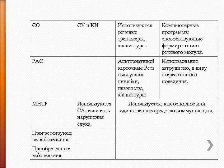 СО СУ и КИ МНТР Прогрессирующ ие заболевания Приобретенные заболевания Используются СА, если есть