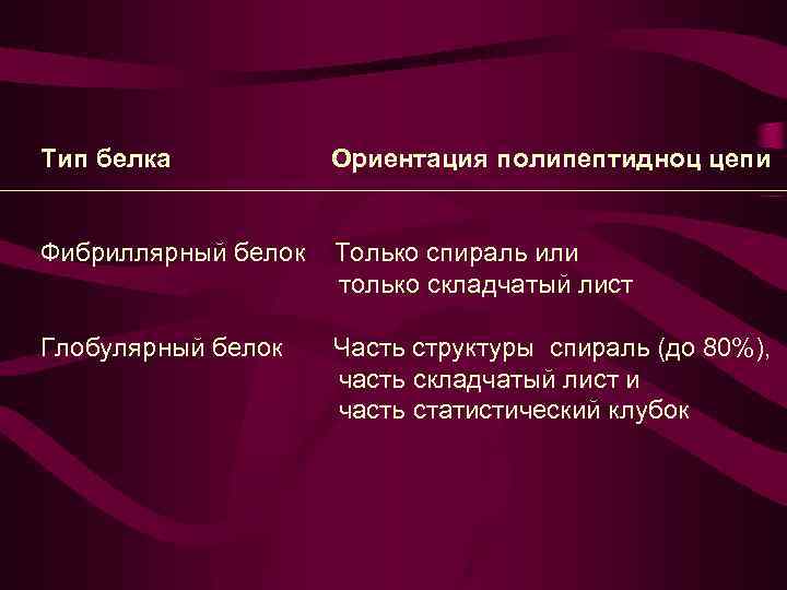 Тип белка Ориентация полипептидноц цепи Фибриллярный белок Только спираль или только складчатый лист Глобулярный