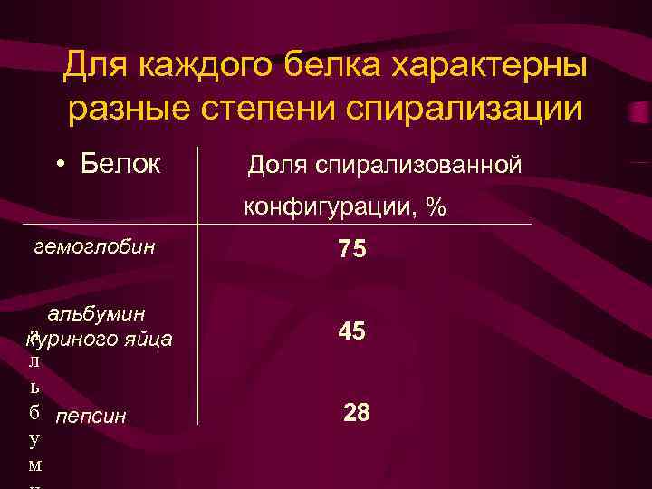 Для каждого белка характерны разные степени спирализации • Белок Доля спирализованной конфигурации, % гемоглобин