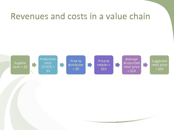 Revenues and costs in a value chain Supplier costs = $2 Production costs (COGS)