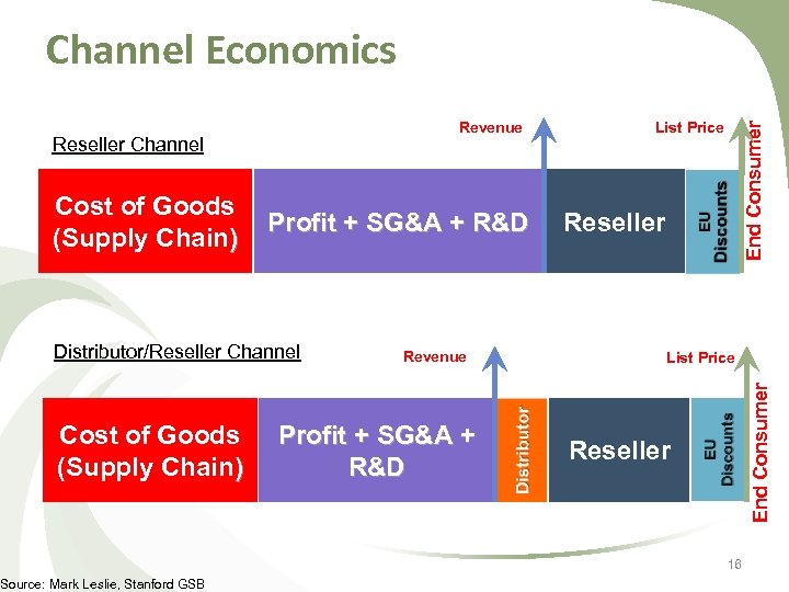 Channel Economics Cost of Goods (Supply Chain) Profit + SG&A + R&D Distributor/Reseller Channel