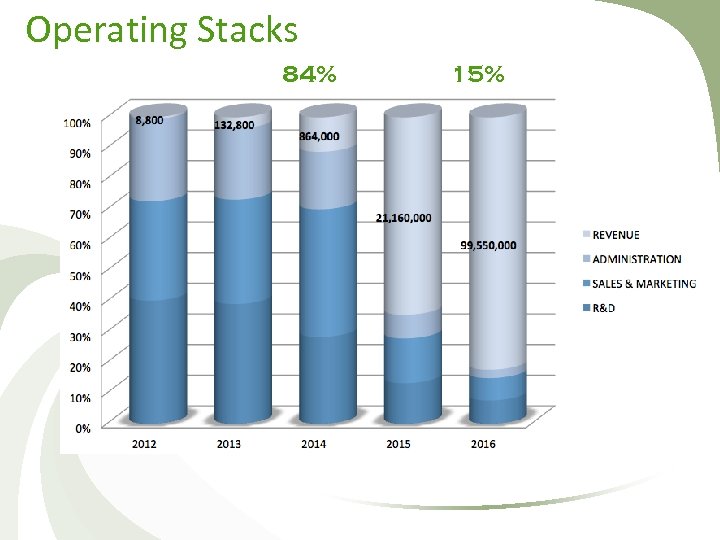 Operating Stacks 84% 15% 