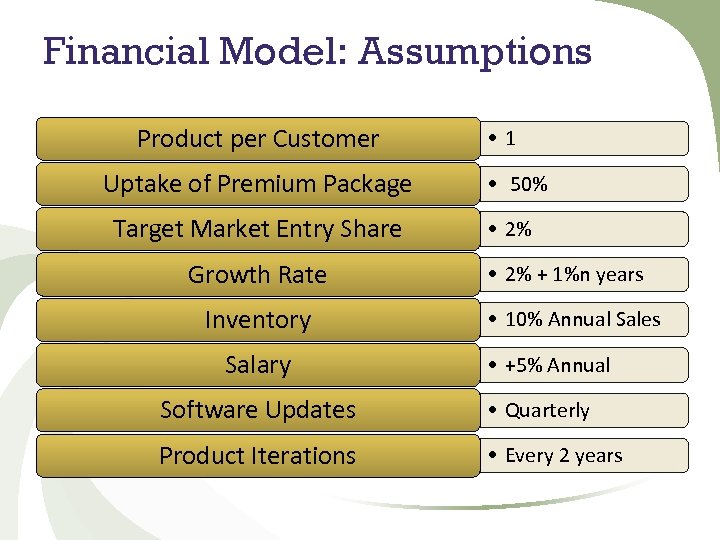 Financial Model: Assumptions Product per Customer • 1 • 50% Uptake of Premium Package