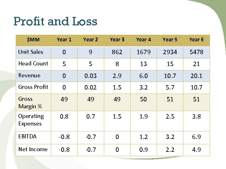 Profit and Loss $MM Year 1 Year 2 Year 3 Year 4 Year 5