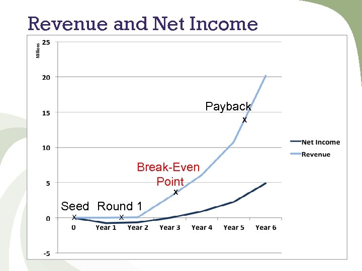 Revenue and Net Income Payback X Break-Even Point X Seed Round 1 X X