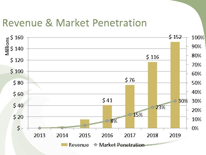 Millions Revenue & Market Penetration $ 152 $ 160 100% 90% $ 140 80%