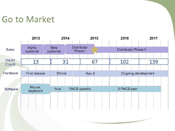 Go to Market 2013 Sales Alpha customer Head Count First release Software Mouse, keyboard