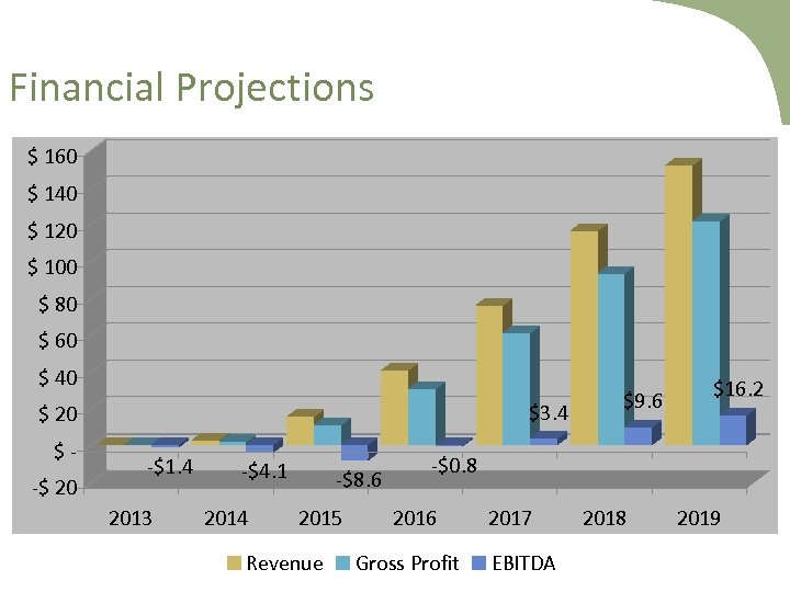 Financial Projections $ 160 $ 140 $ 120 $ 100 $ 80 $ 60