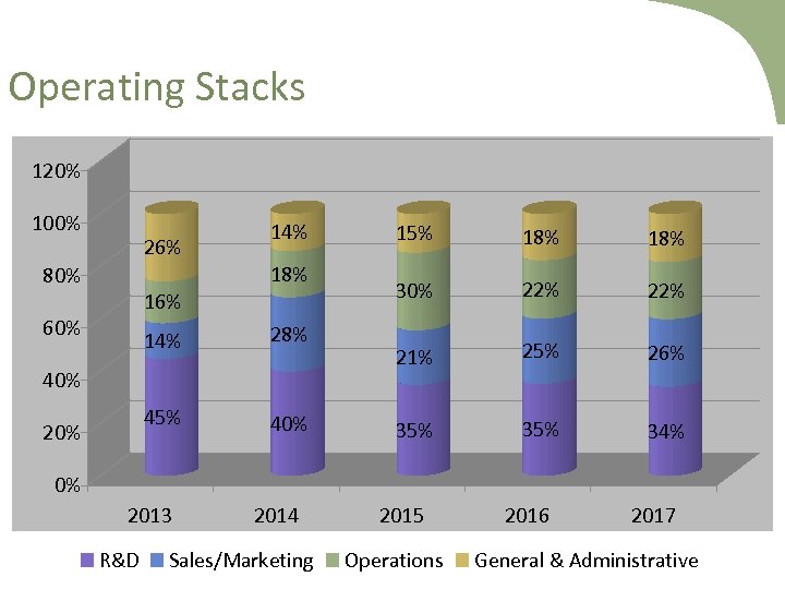 Operating Stacks 120% 100% 26% 14% 18% 80% 16% 60% 14% 28% 45% 40%