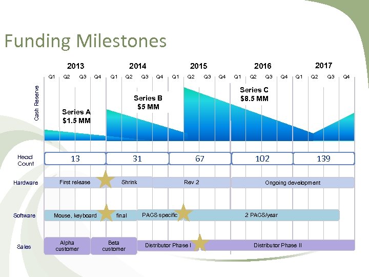 Funding Milestones 2013 Cash Reserve Q 1 Q 2 Q 3 2014 Q 1