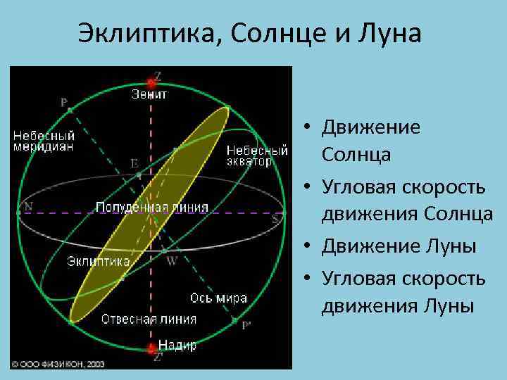 С какой скоростью движется солнце. Эклиптика видимое движение солнца. Эклиптика это в астрономии. Эклиптика и Небесный Экватор. Небесная Эклиптика.