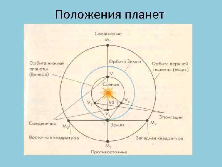 Положения планет 