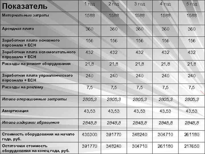 Показатель 1 год 2 год 3 год 4 год 5 год Материальные затраты 1588